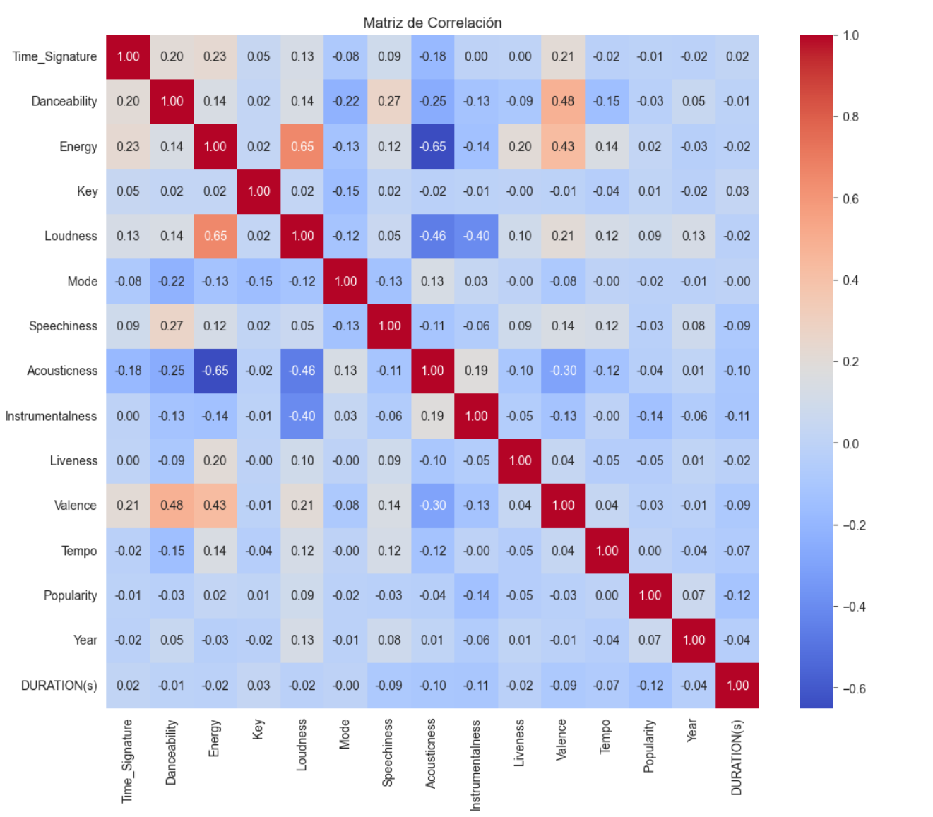 PCA Dimensionality Reduction