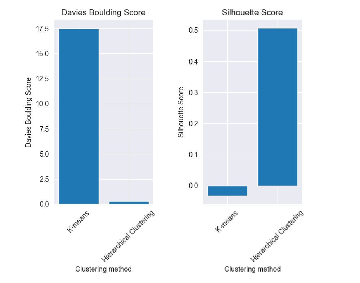 Clustering Evaluation Metrics