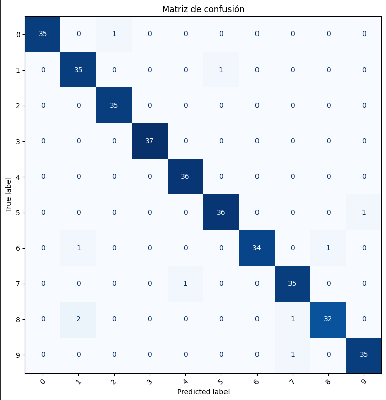 Machine Learning Metrics