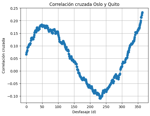 Monte Carlo Convergence Graph